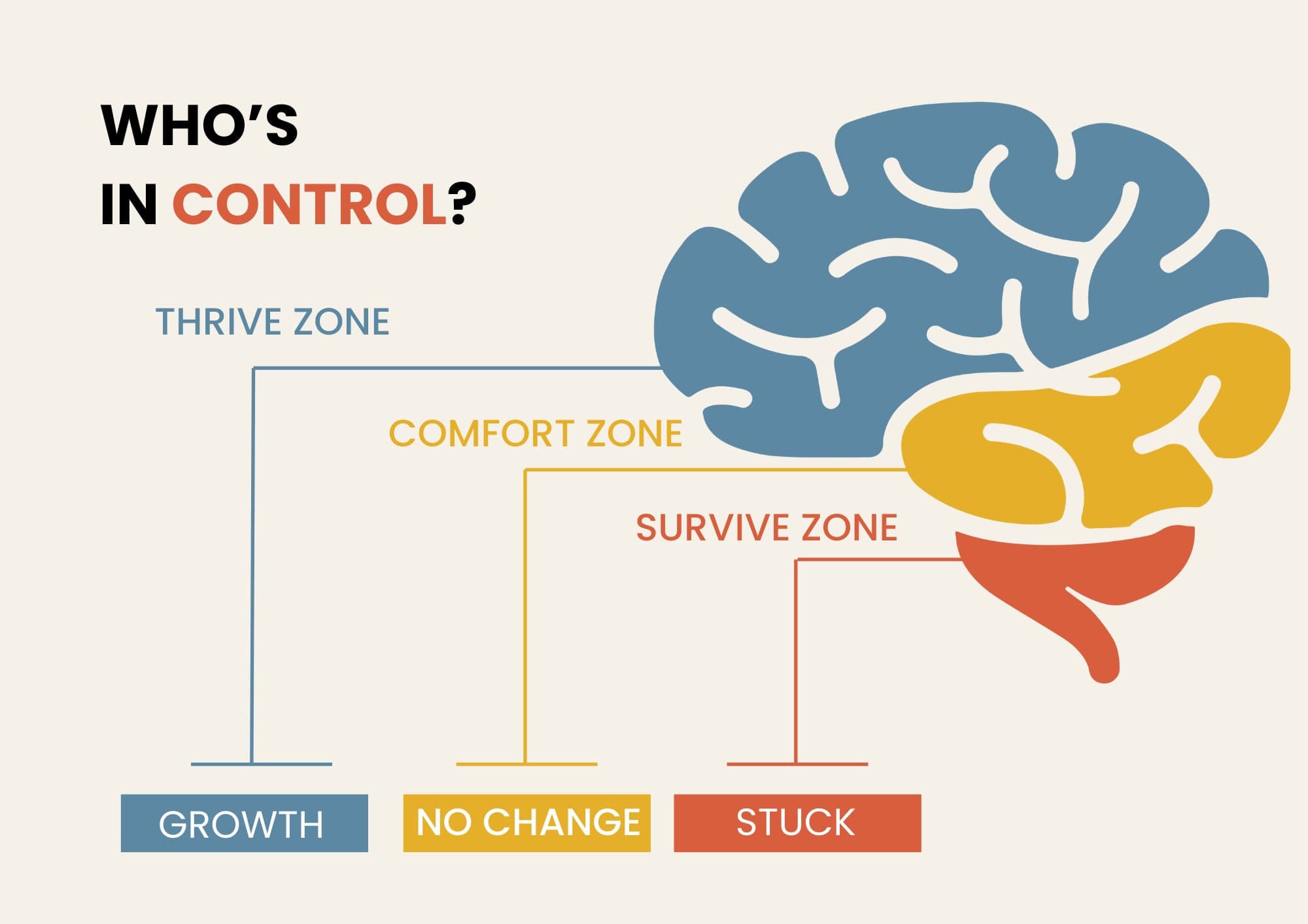 Who's in control? The brain's thrive zone leads to growth, the comfort zone to no change, the survive zone to being stuck